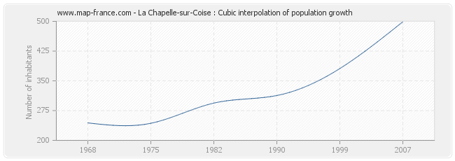 La Chapelle-sur-Coise : Cubic interpolation of population growth